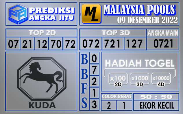 Prediksi togel malaysia hari ini 09 desember 2022